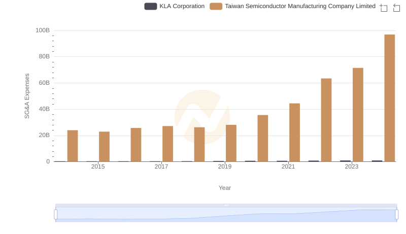 Selling, General, and Administrative Costs: Taiwan Semiconductor Manufacturing Company Limited vs KLA Corporation