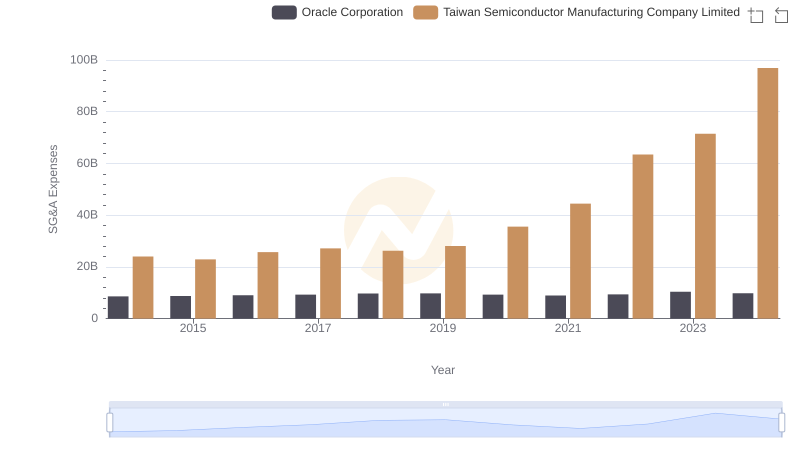 Selling, General, and Administrative Costs: Taiwan Semiconductor Manufacturing Company Limited vs Oracle Corporation