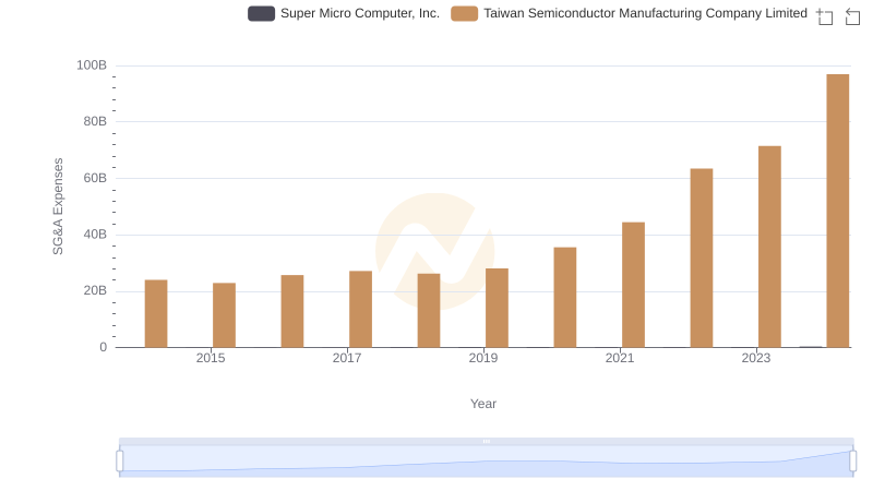 Selling, General, and Administrative Costs: Taiwan Semiconductor Manufacturing Company Limited vs Super Micro Computer, Inc.
