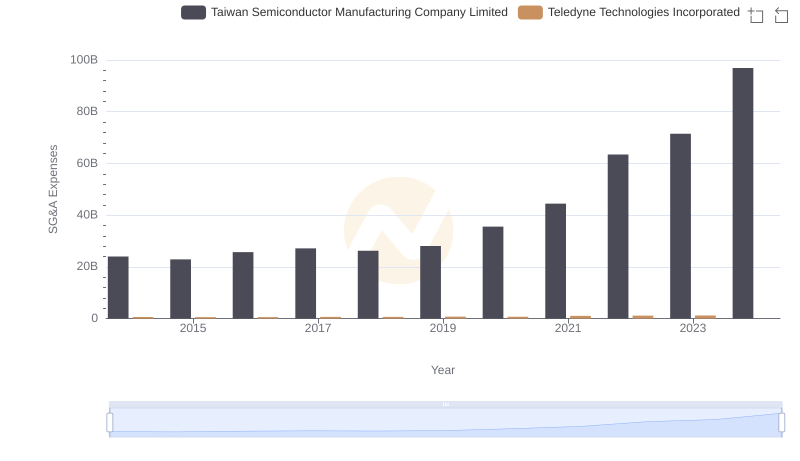 Selling, General, and Administrative Costs: Taiwan Semiconductor Manufacturing Company Limited vs Teledyne Technologies Incorporated