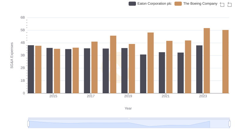 Selling, General, and Administrative Costs: The Boeing Company vs Eaton Corporation plc