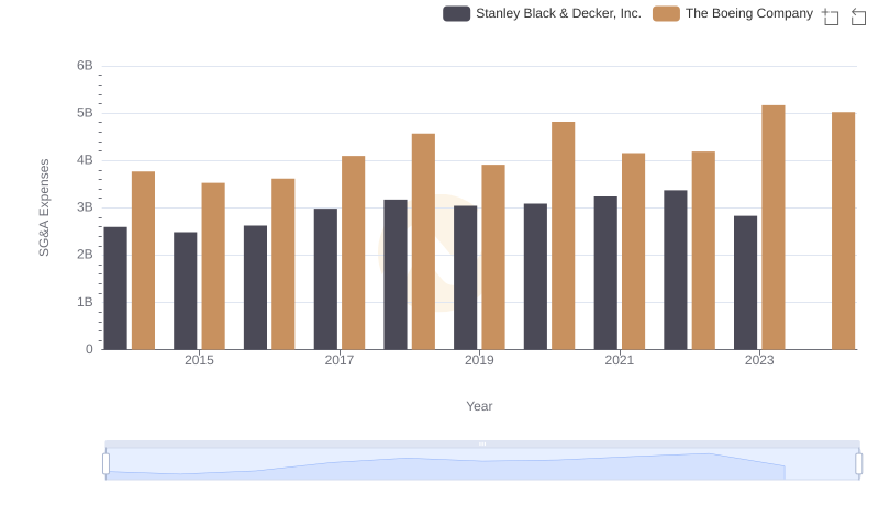 Selling, General, and Administrative Costs: The Boeing Company vs Stanley Black & Decker, Inc.