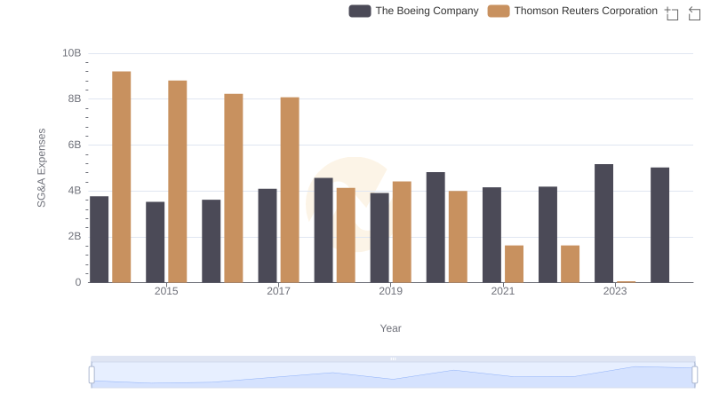 Selling, General, and Administrative Costs: The Boeing Company vs Thomson Reuters Corporation