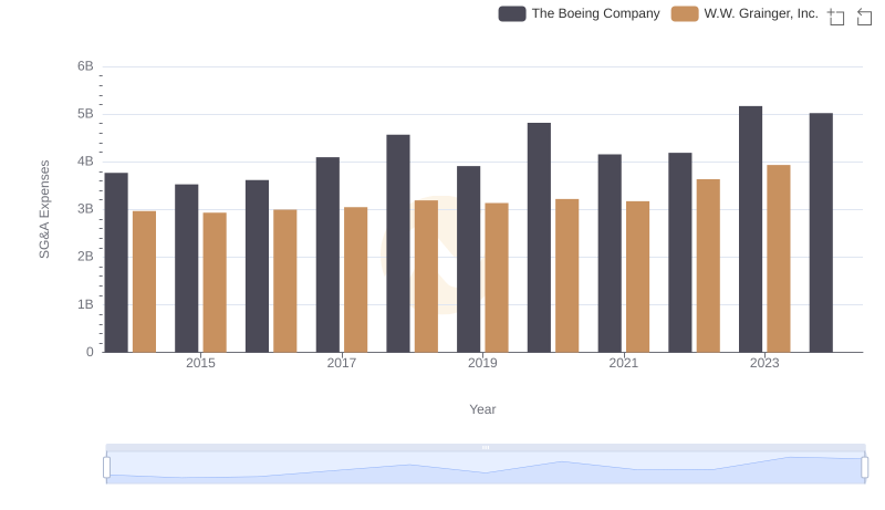 Selling, General, and Administrative Costs: The Boeing Company vs W.W. Grainger, Inc.