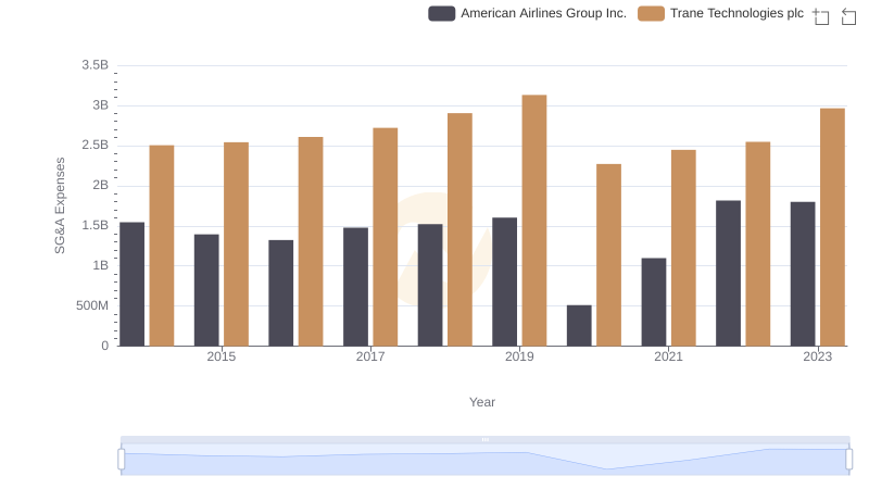 Selling, General, and Administrative Costs: Trane Technologies plc vs American Airlines Group Inc.
