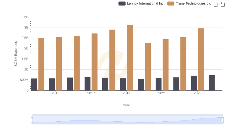 Selling, General, and Administrative Costs: Trane Technologies plc vs Lennox International Inc.