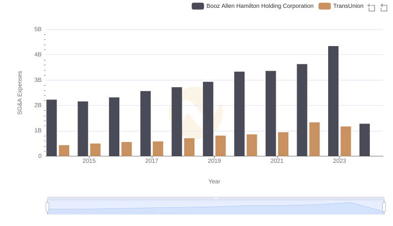 Selling, General, and Administrative Costs: TransUnion vs Booz Allen Hamilton Holding Corporation