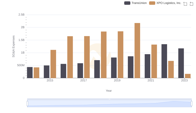 Selling, General, and Administrative Costs: TransUnion vs XPO Logistics, Inc.