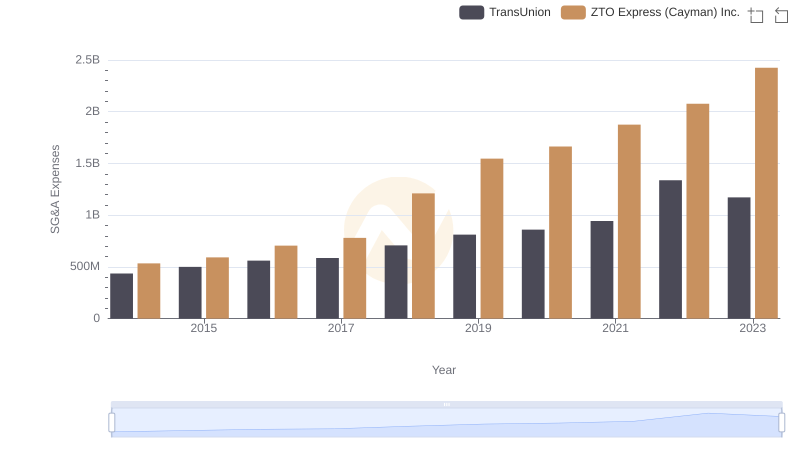 Selling, General, and Administrative Costs: TransUnion vs ZTO Express (Cayman) Inc.