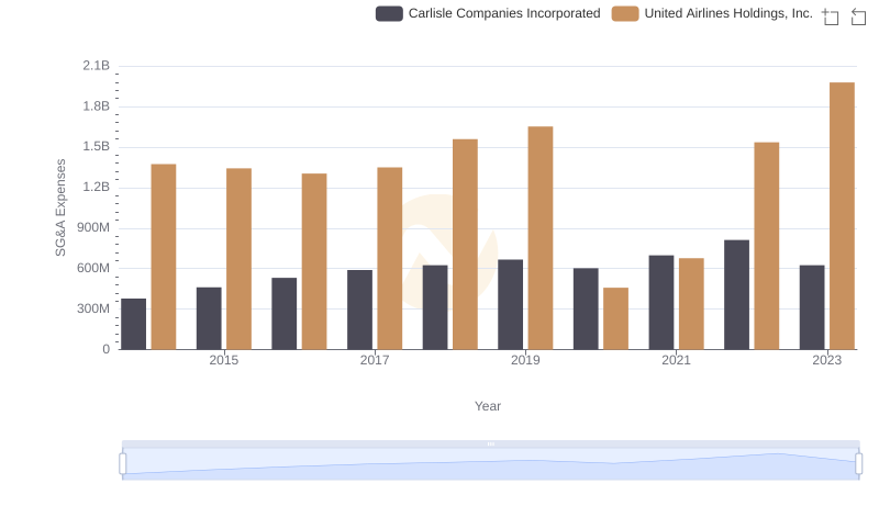 Selling, General, and Administrative Costs: United Airlines Holdings, Inc. vs Carlisle Companies Incorporated