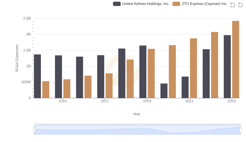 Selling, General, and Administrative Costs: United Airlines Holdings, Inc. vs ZTO Express (Cayman) Inc.