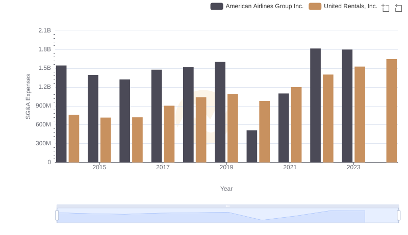 Selling, General, and Administrative Costs: United Rentals, Inc. vs American Airlines Group Inc.