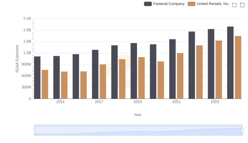 Selling, General, and Administrative Costs: United Rentals, Inc. vs Fastenal Company