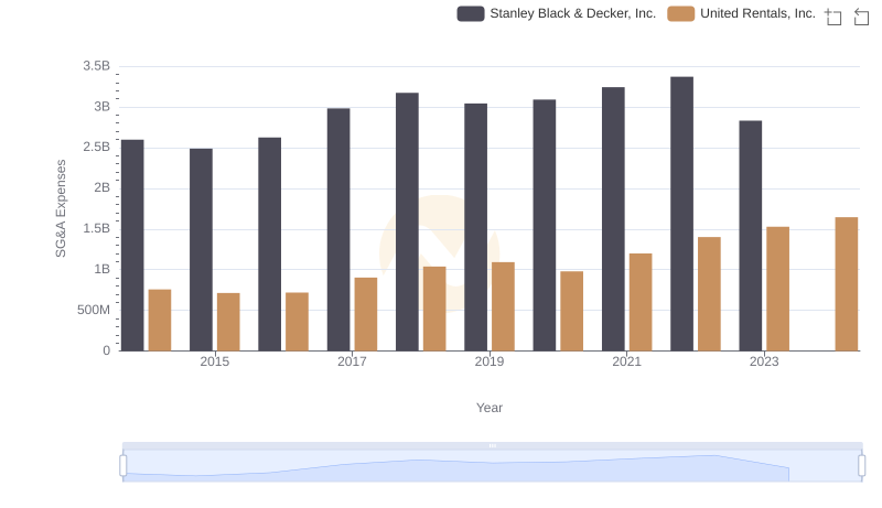 Selling, General, and Administrative Costs: United Rentals, Inc. vs Stanley Black & Decker, Inc.