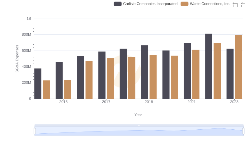Selling, General, and Administrative Costs: Waste Connections, Inc. vs Carlisle Companies Incorporated