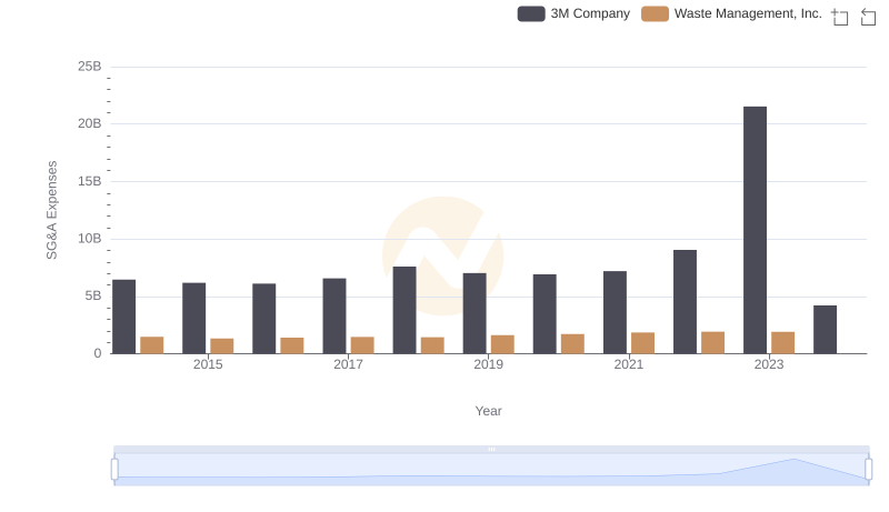 Selling, General, and Administrative Costs: Waste Management, Inc. vs 3M Company