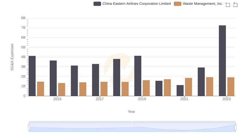 Selling, General, and Administrative Costs: Waste Management, Inc. vs China Eastern Airlines Corporation Limited
