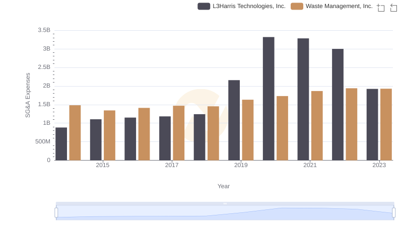 Selling, General, and Administrative Costs: Waste Management, Inc. vs L3Harris Technologies, Inc.