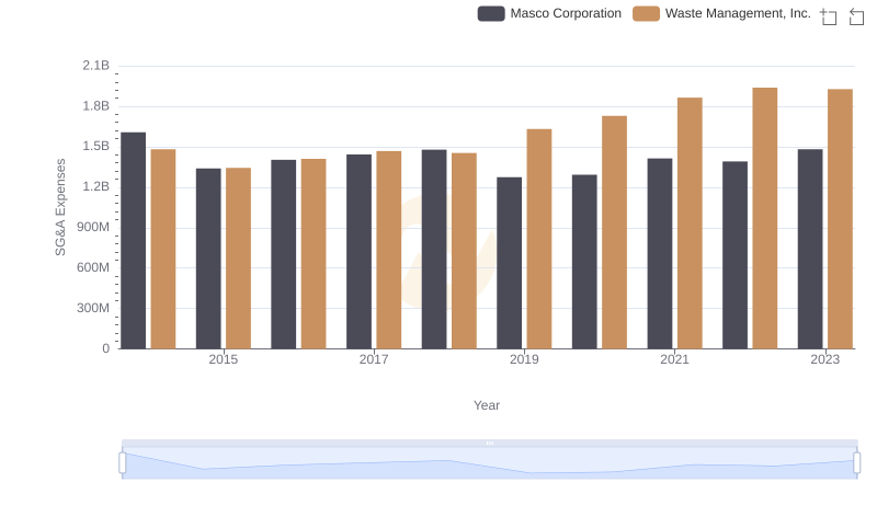 Selling, General, and Administrative Costs: Waste Management, Inc. vs Masco Corporation