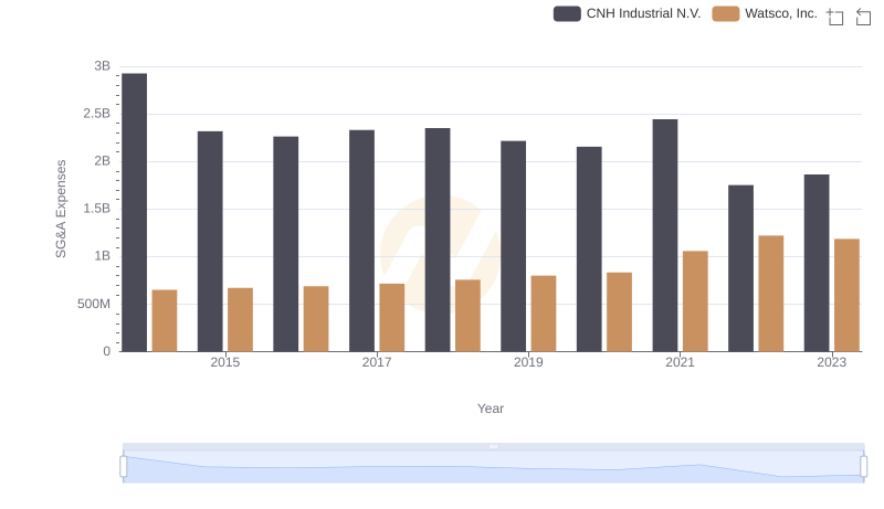 Selling, General, and Administrative Costs: Watsco, Inc. vs CNH Industrial N.V.