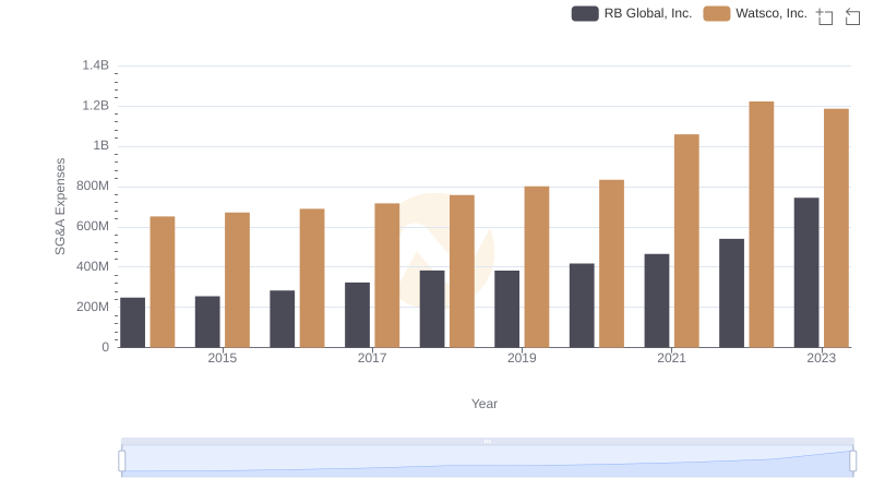 Selling, General, and Administrative Costs: Watsco, Inc. vs RB Global, Inc.