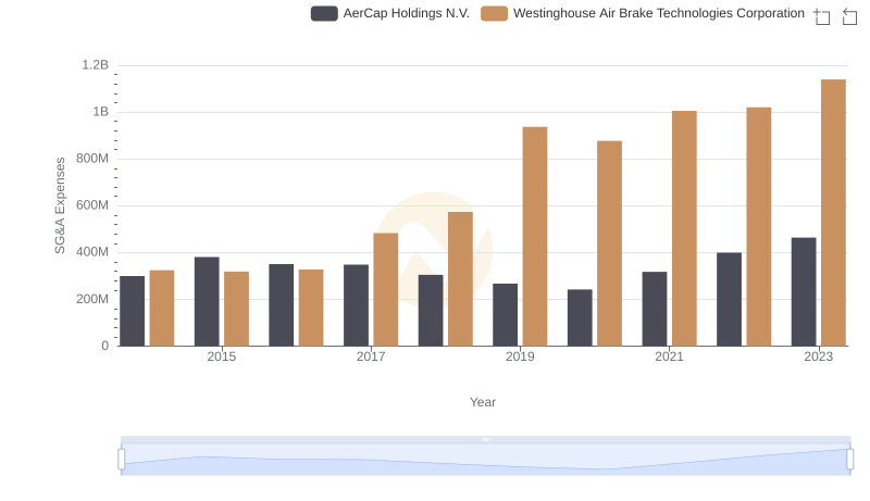 Selling, General, and Administrative Costs: Westinghouse Air Brake Technologies Corporation vs AerCap Holdings N.V.