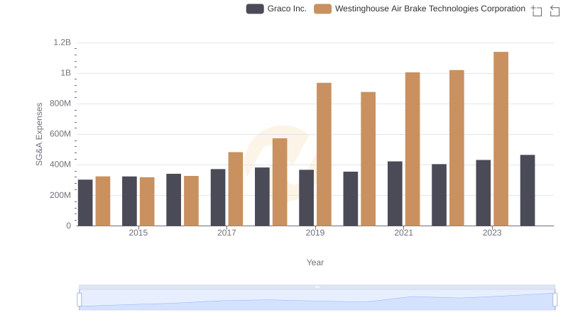 Selling, General, and Administrative Costs: Westinghouse Air Brake Technologies Corporation vs Graco Inc.