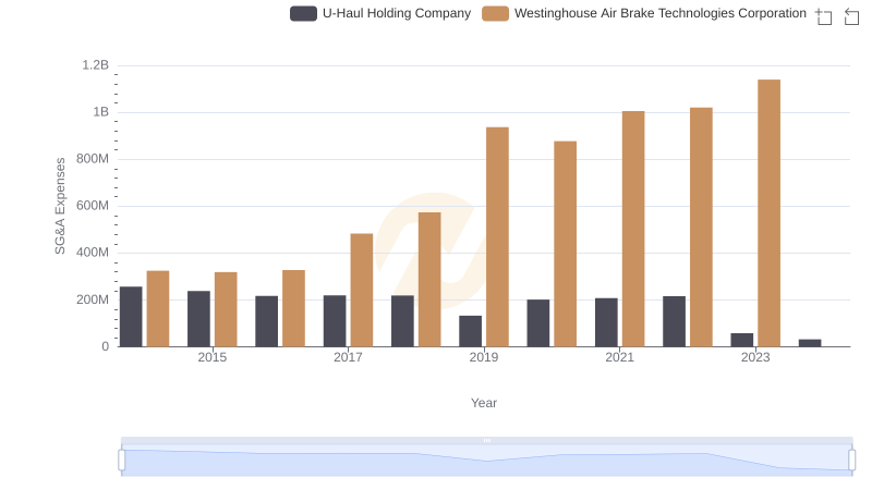 Selling, General, and Administrative Costs: Westinghouse Air Brake Technologies Corporation vs U-Haul Holding Company