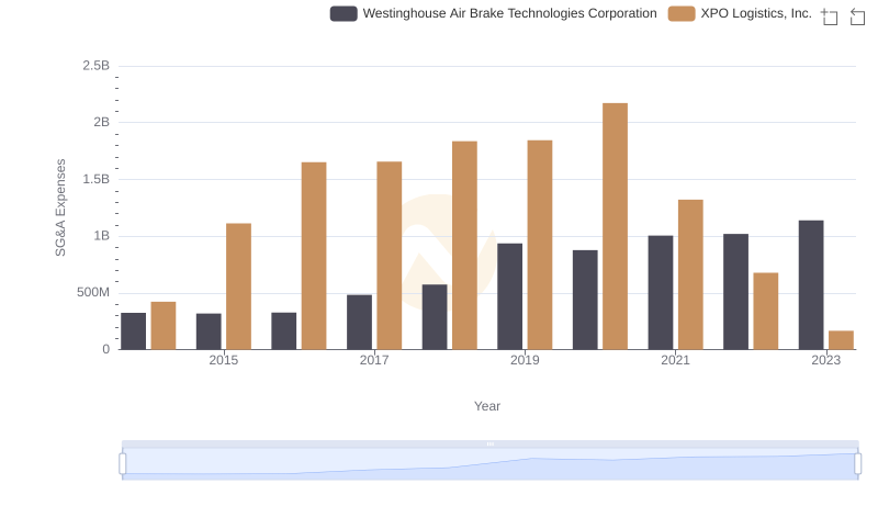 Selling, General, and Administrative Costs: Westinghouse Air Brake Technologies Corporation vs XPO Logistics, Inc.