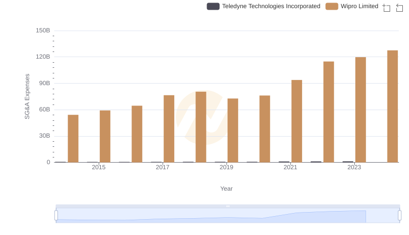 Selling, General, and Administrative Costs: Wipro Limited vs Teledyne Technologies Incorporated