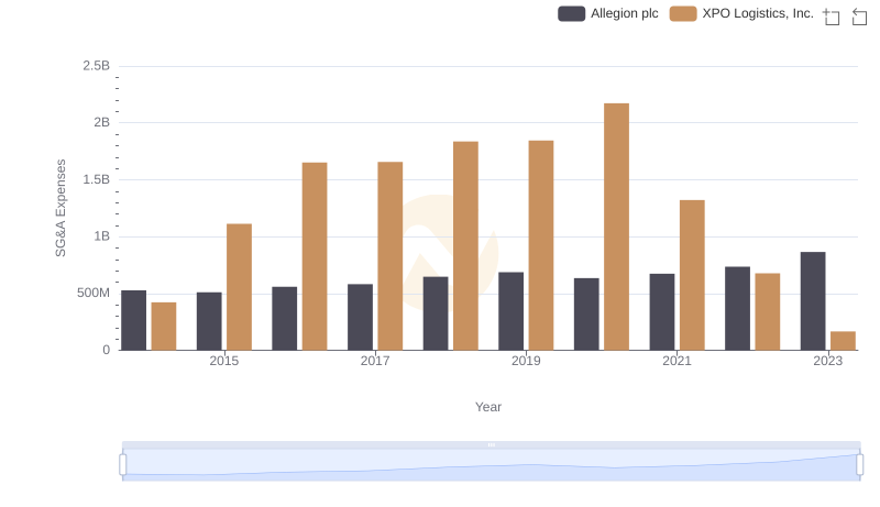 Selling, General, and Administrative Costs: XPO Logistics, Inc. vs Allegion plc