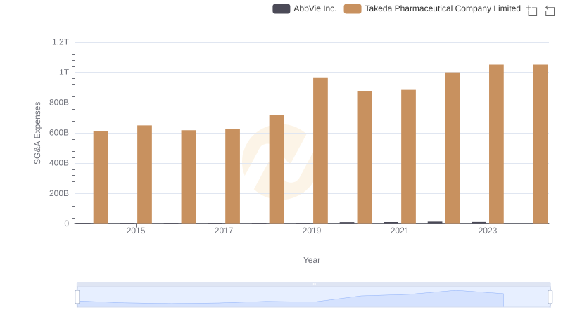 SG&A Efficiency Analysis: Comparing AbbVie Inc. and Takeda Pharmaceutical Company Limited
