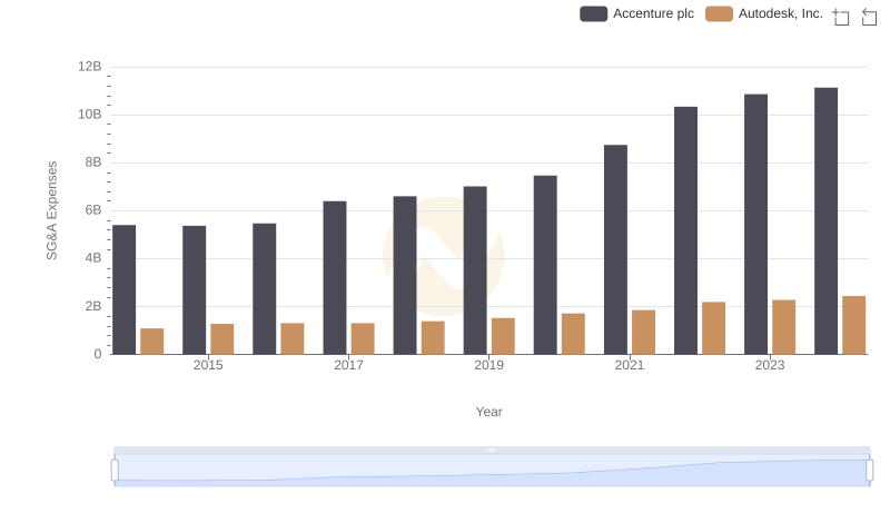 SG&A Efficiency Analysis: Comparing Accenture plc and Autodesk, Inc.