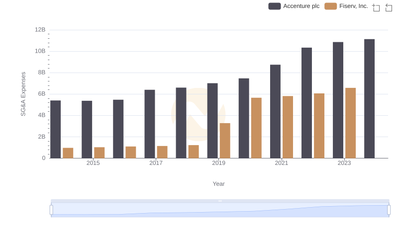 SG&A Efficiency Analysis: Comparing Accenture plc and Fiserv, Inc.