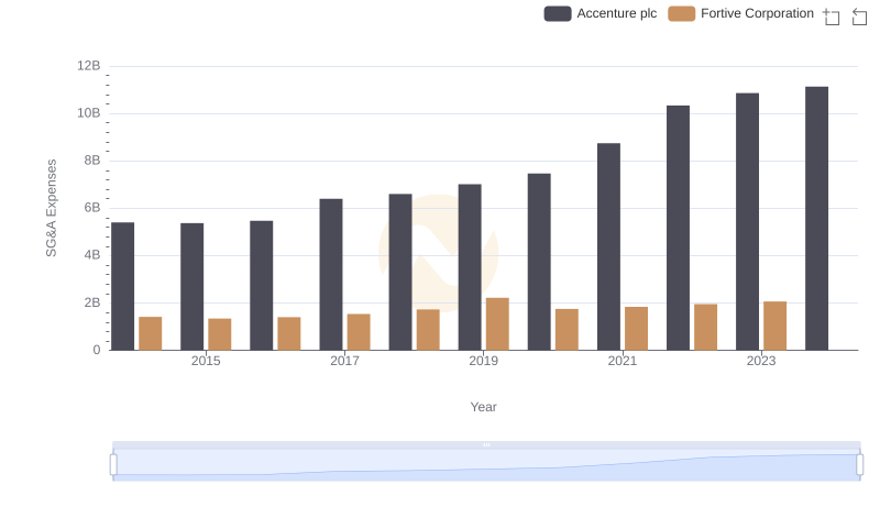 SG&A Efficiency Analysis: Comparing Accenture plc and Fortive Corporation