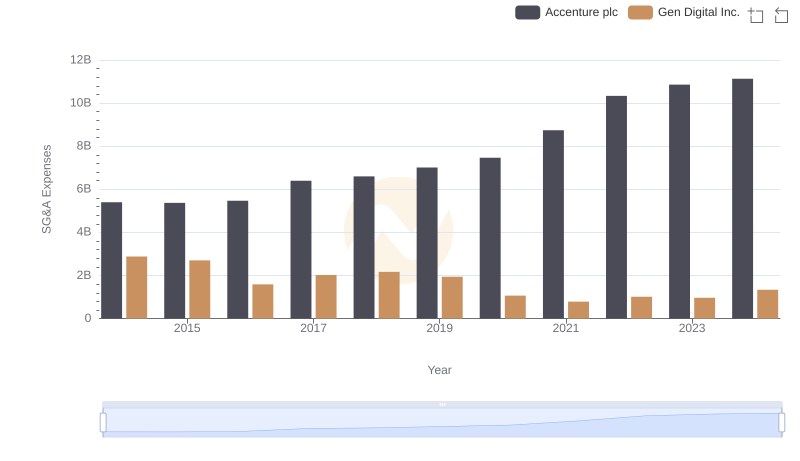 SG&A Efficiency Analysis: Comparing Accenture plc and Gen Digital Inc.