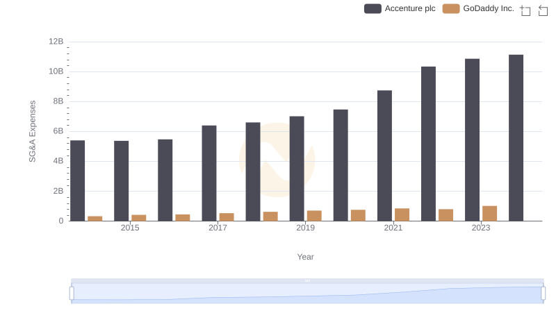 SG&A Efficiency Analysis: Comparing Accenture plc and GoDaddy Inc.