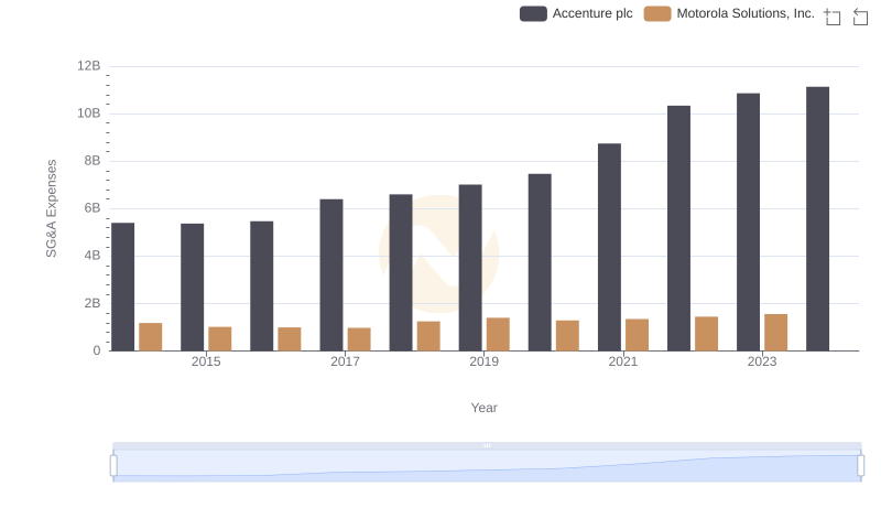 SG&A Efficiency Analysis: Comparing Accenture plc and Motorola Solutions, Inc.