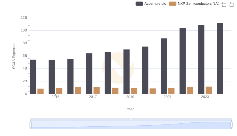 SG&A Efficiency Analysis: Comparing Accenture plc and NXP Semiconductors N.V.