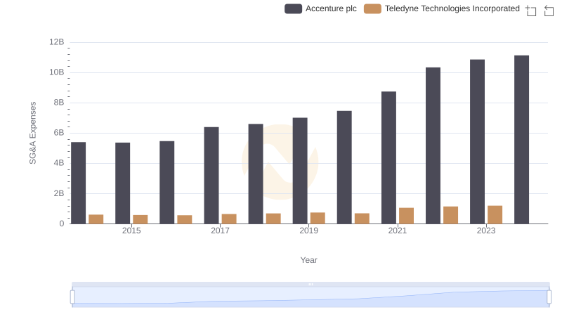 SG&A Efficiency Analysis: Comparing Accenture plc and Teledyne Technologies Incorporated