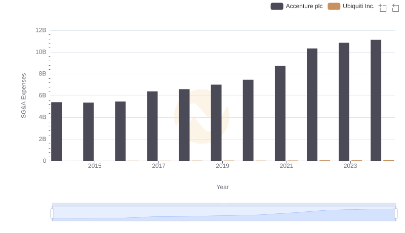 SG&A Efficiency Analysis: Comparing Accenture plc and Ubiquiti Inc.