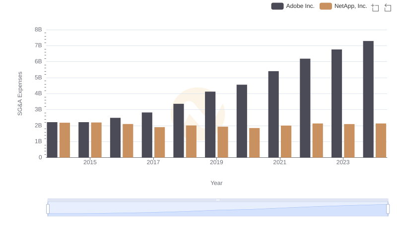 SG&A Efficiency Analysis: Comparing Adobe Inc. and NetApp, Inc.