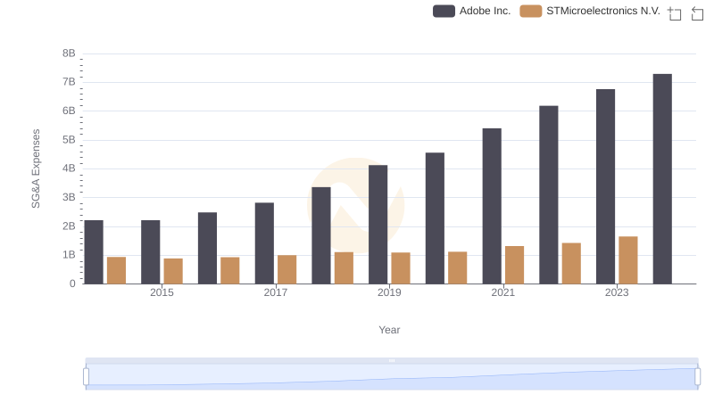 SG&A Efficiency Analysis: Comparing Adobe Inc. and STMicroelectronics N.V.