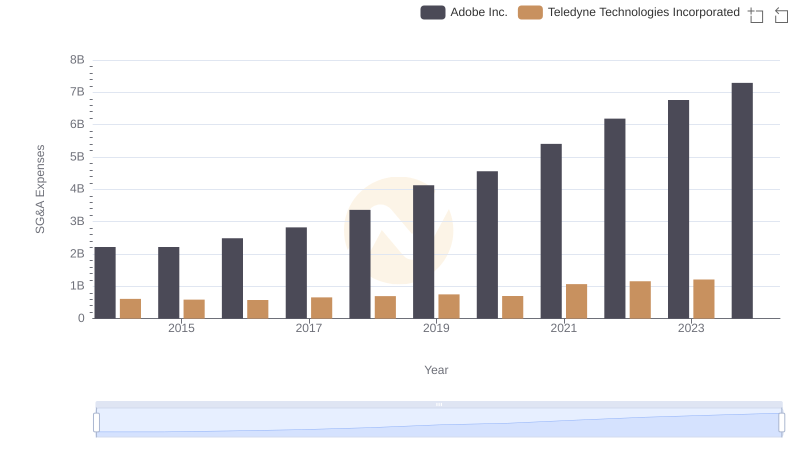 SG&A Efficiency Analysis: Comparing Adobe Inc. and Teledyne Technologies Incorporated