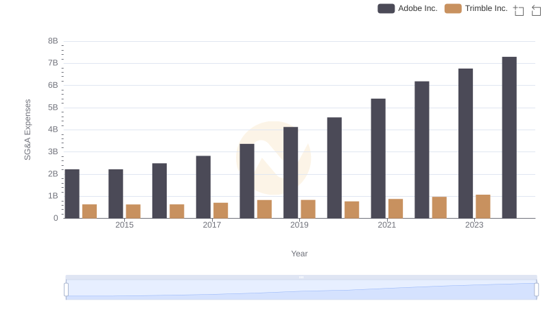 SG&A Efficiency Analysis: Comparing Adobe Inc. and Trimble Inc.