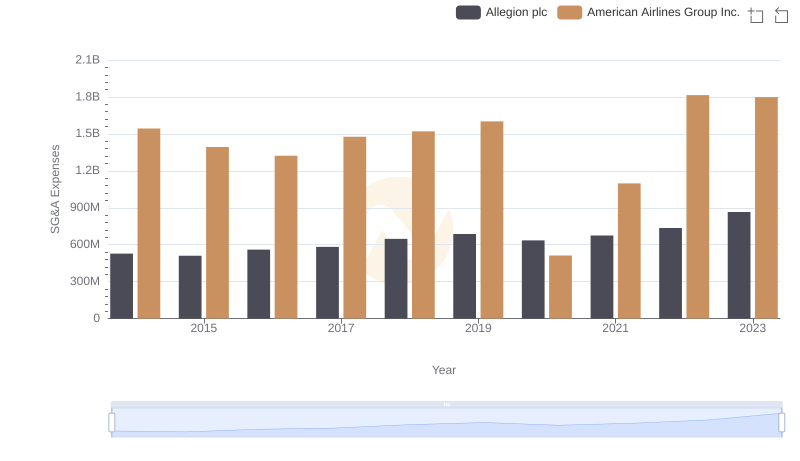 SG&A Efficiency Analysis: Comparing Allegion plc and American Airlines Group Inc.