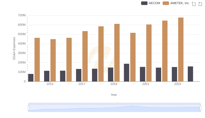 SG&A Efficiency Analysis: Comparing AMETEK, Inc. and AECOM