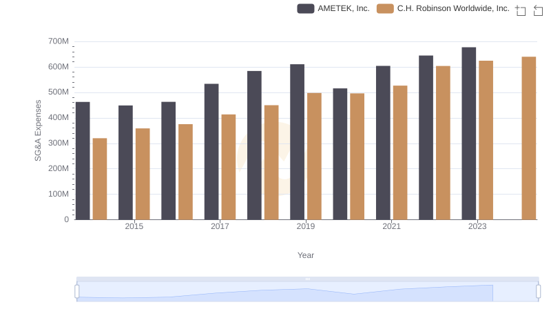 SG&A Efficiency Analysis: Comparing AMETEK, Inc. and C.H. Robinson Worldwide, Inc.