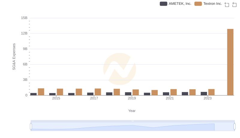 SG&A Efficiency Analysis: Comparing AMETEK, Inc. and Textron Inc.