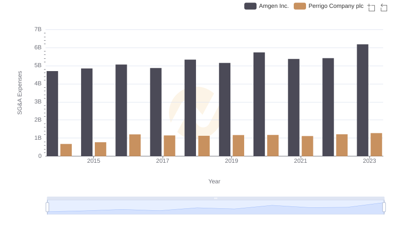 SG&A Efficiency Analysis: Comparing Amgen Inc. and Perrigo Company plc